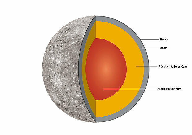 Das Innere des Planeten Merkur