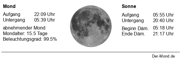 Der Mond - Geheimnisvoller Begleiter unserer Erde